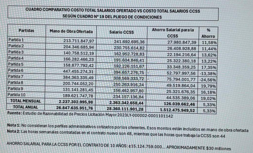 CONACOOP tilda de abuso desproporcionado investigación de Fiscalía sobre&nbsp;EBAIS